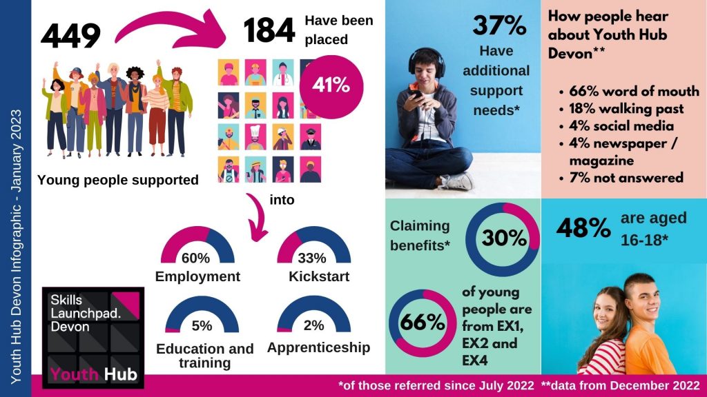 a dashboard showing a graphic of how many young people Youth Hub Devon has supported.
