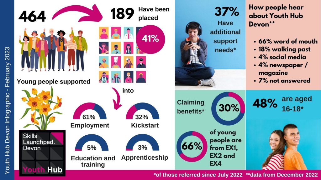 a dashboard showing a graphic of how many young people Youth Hub Devon has supported. There is also an image of daffodills.