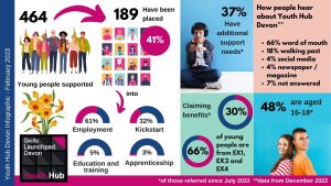 a dashboard showing a graphic of how many young people Youth Hub Devon has supported. There is also an image of daffodils.