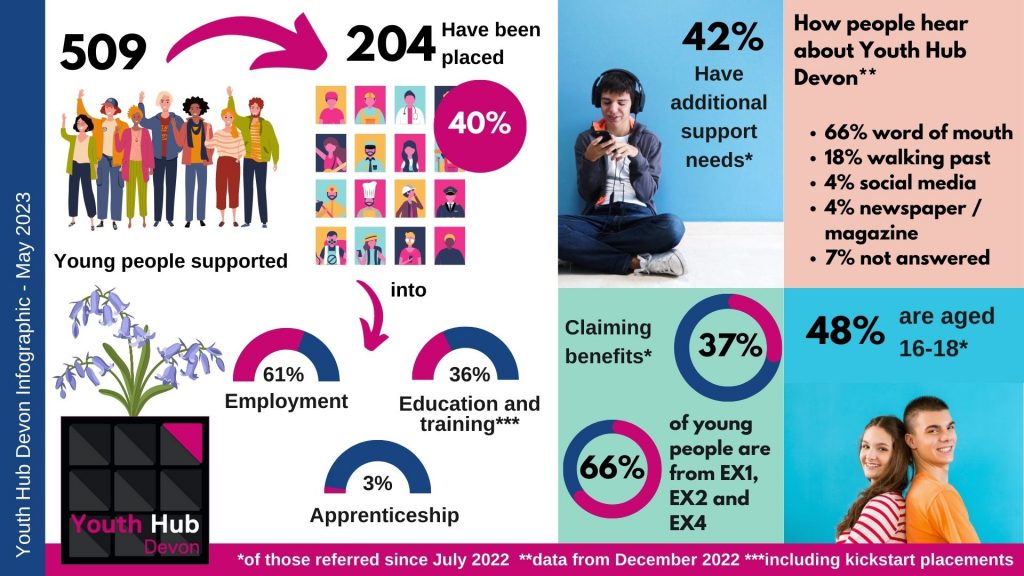 a dashboard showing a graphic of how many young people Youth Hub Devon has supported. There is also a graphic of bluebells