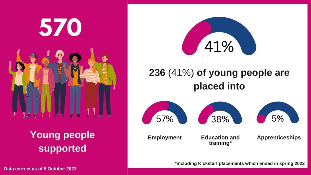 Dashboard graphic showing how many young people we have helped in to employment and training.